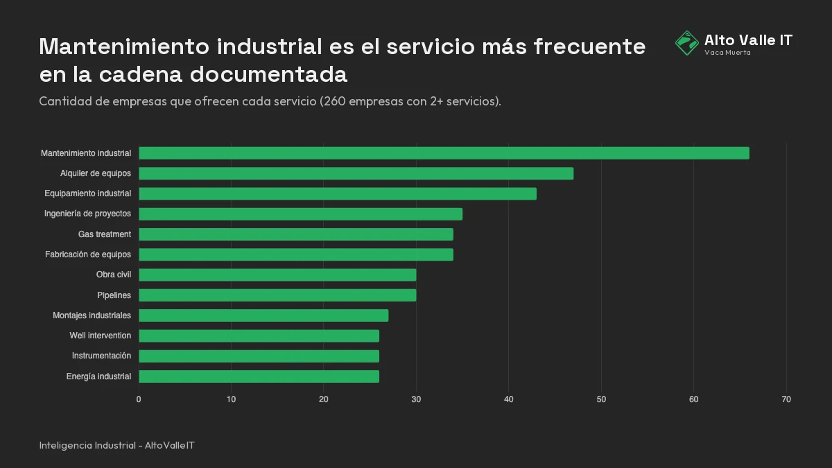Composición editorial de capacidades: servicios que aparecen con mayor frecuencia en la cadena documentada